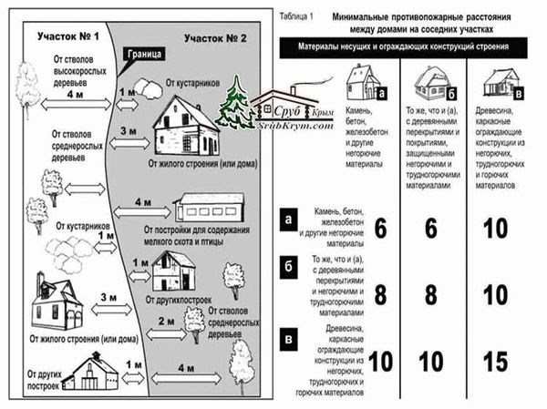 Нормативное регулирование и красные линии