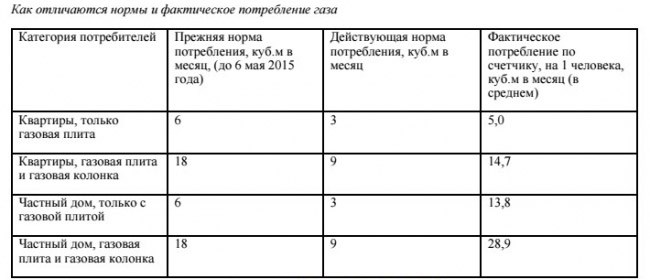 Способы экономии газового топлива