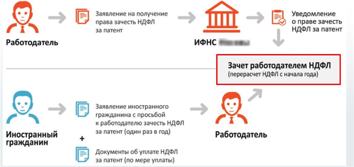 Кому и при каких условиях положен вычет