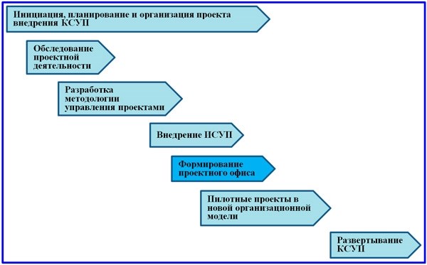 Виды проектных офисов