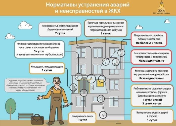 Работы, предусмотренные для пассажирского лифта в жилом доме после 25 лет эксплуатации