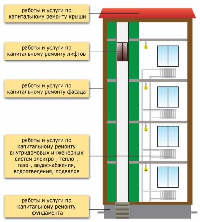 Обязанности по ремонту лифта в многоквартирном доме 