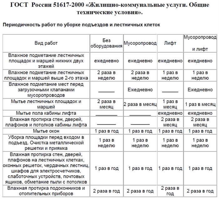 Что делать, если отсутствует уборка подъезда?