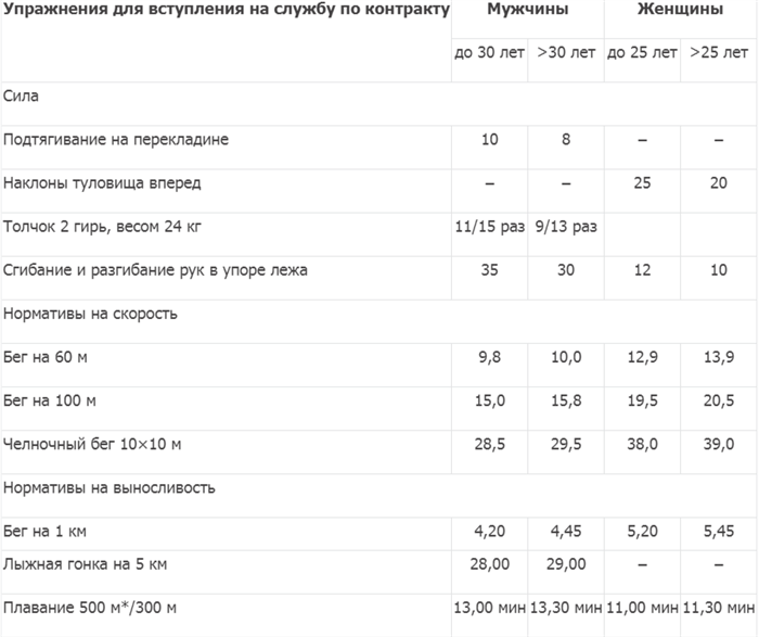 Нормативы по возрастным группам военнослужащих отличаются, в зависимости от возраста