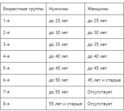 Значение нормативов по возрастным группам военнослужащих