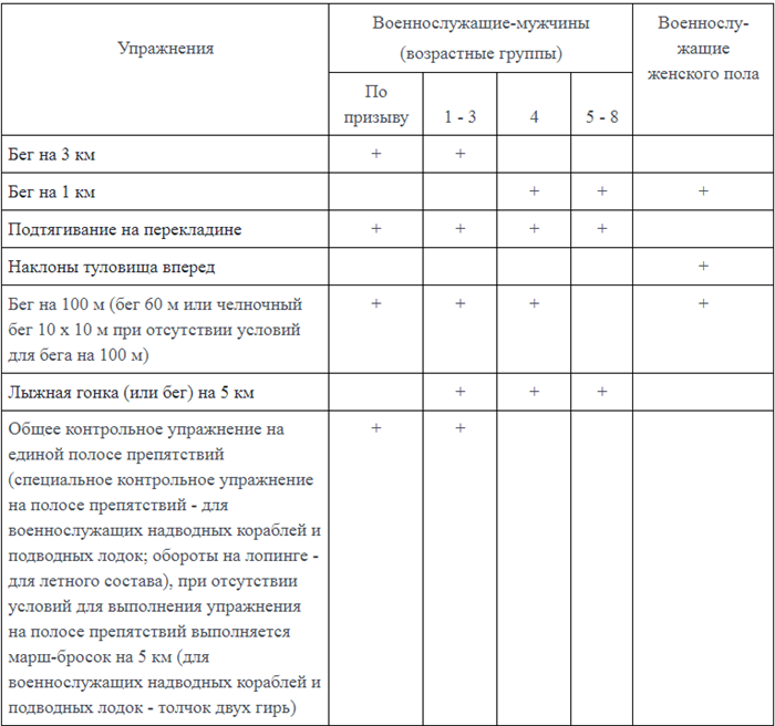 Сдача нормативов при заключении контракта