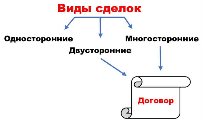 Сходства договора и сделки