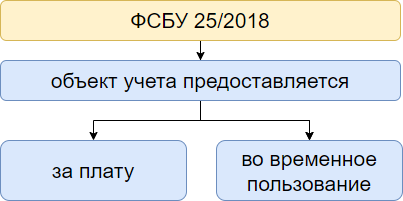 На что обратить внимание при заключении долгосрочного договора аренды