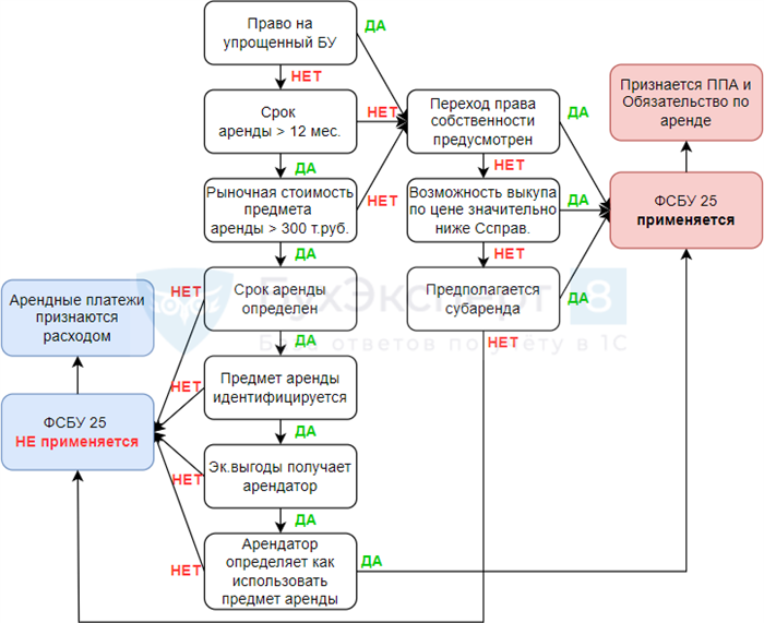 Долгосрочный договор аренды: