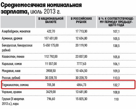 Требования для солдат-контрактников в Таджикистане