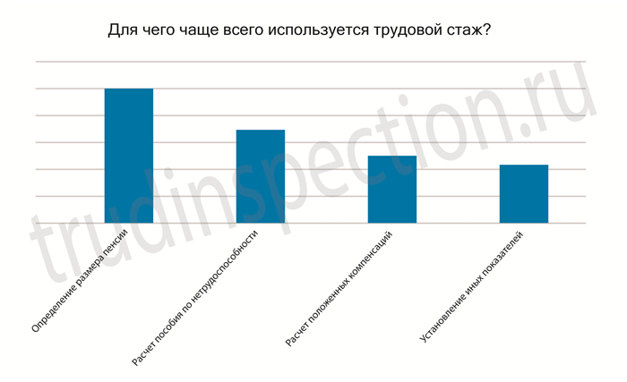 Как пособие по безработице влияет на пенсию