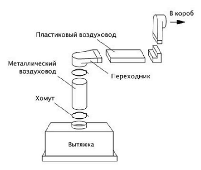 Какие проблемы возникают в связи с запретом на подключение вытяжек?