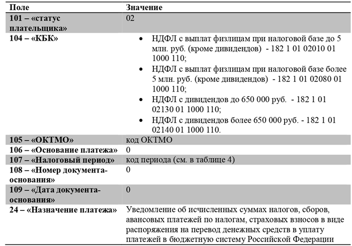 Отдельные КБК для дивидендов