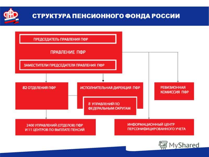 Схема основных направлений деятельности клиентской службы пфр