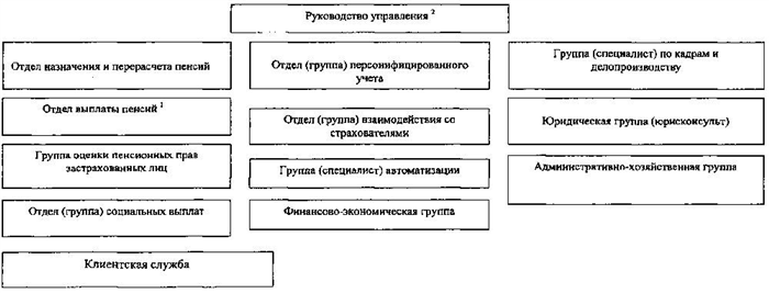 Тонкости структурной организации