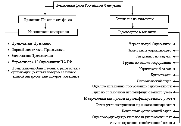 Схема структуры пенсионного фонда рф и социальной защиты