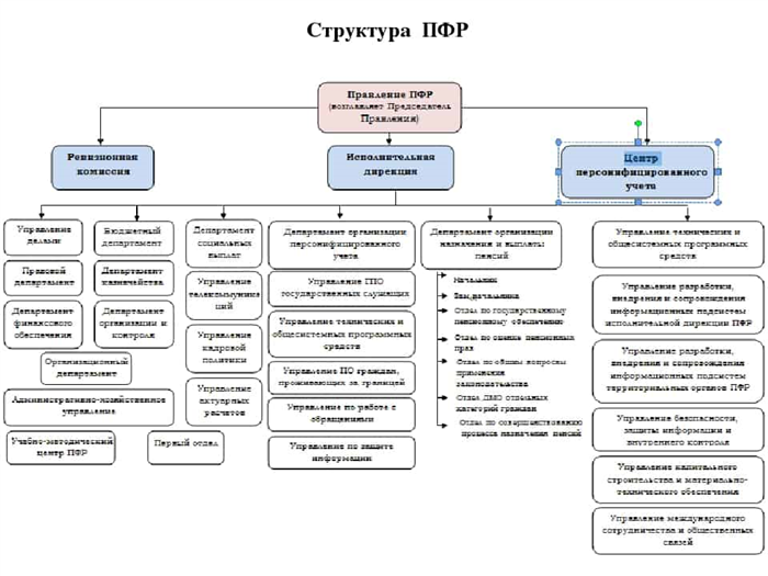 Взаимодействие ПФ РФ с другими организациями