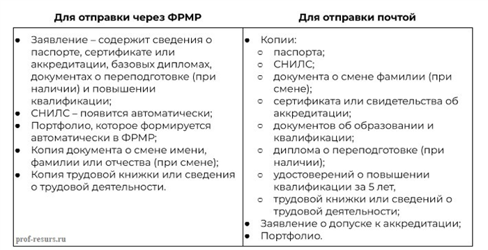 Способы подачи заявки