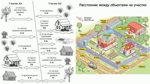 Максимальный и минимальный размер прилегающей территории