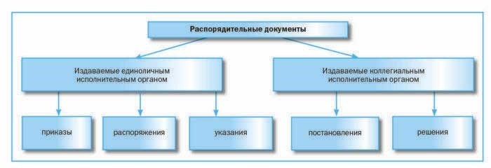 История развития документов