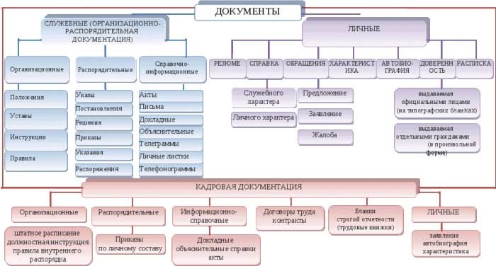 Другие критерии классификации документов