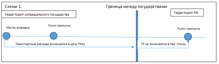 Что придется оплатить при ввозе автомобиля на территорию России