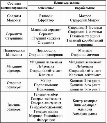 Как поступить на военную службу