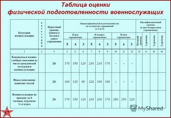 Таблица оценок за сдачу физического образования (ФИЗО) для военнослужащих-женщин: