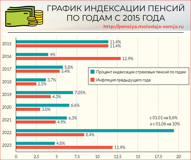 История индексации пенсий в 1990-х годах