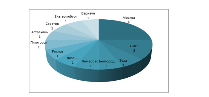 Требования, предъявляемые к прокурорам