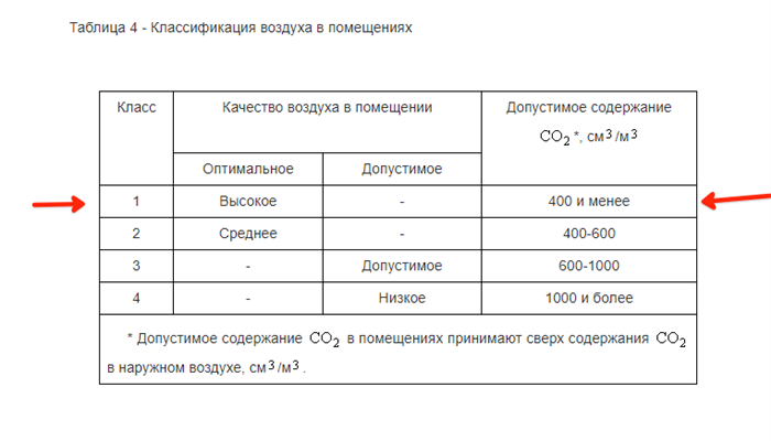 Вентиляция по стандартам СНиП и ГОСТ