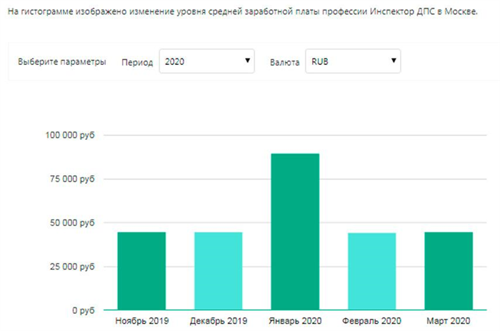 Оклад в зависимости от стажа работы