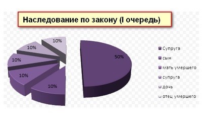 Оформление получения наследства