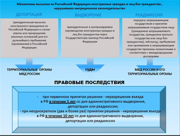 Сроки депортации иностранных граждан находятся в законодательных документах: