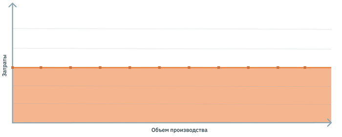 Как сократить постоянные издержки или перевести их в переменные