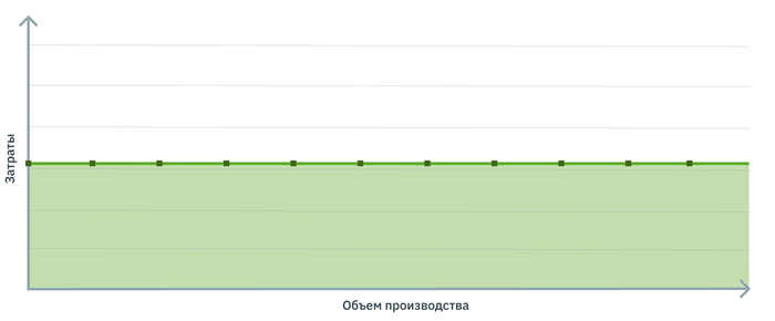 Какие затраты являются переменными