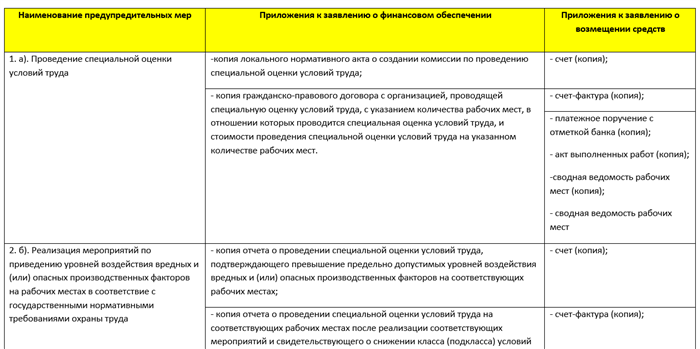 Какие затраты по охране труда СФР возместит работодателю