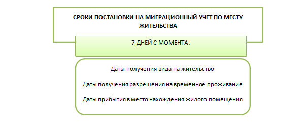 Сняться с прежнего адреса для прописки в новом