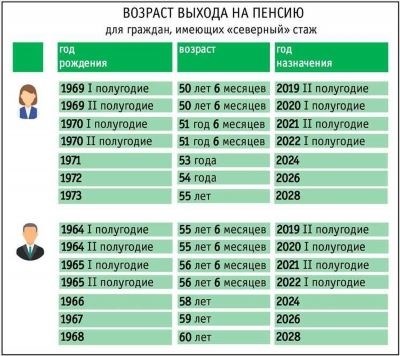 Особенности оформления льготной пенсии