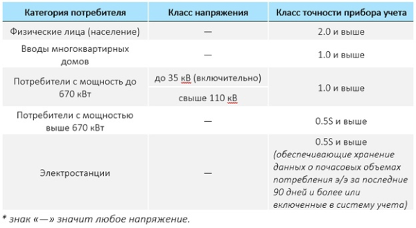 Разновидности электросчетчиков