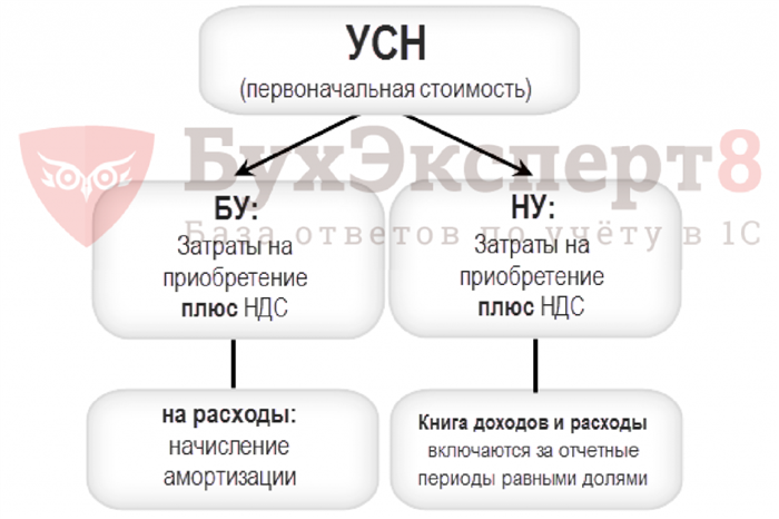 Последствия досрочной реализации ОС при УСНО