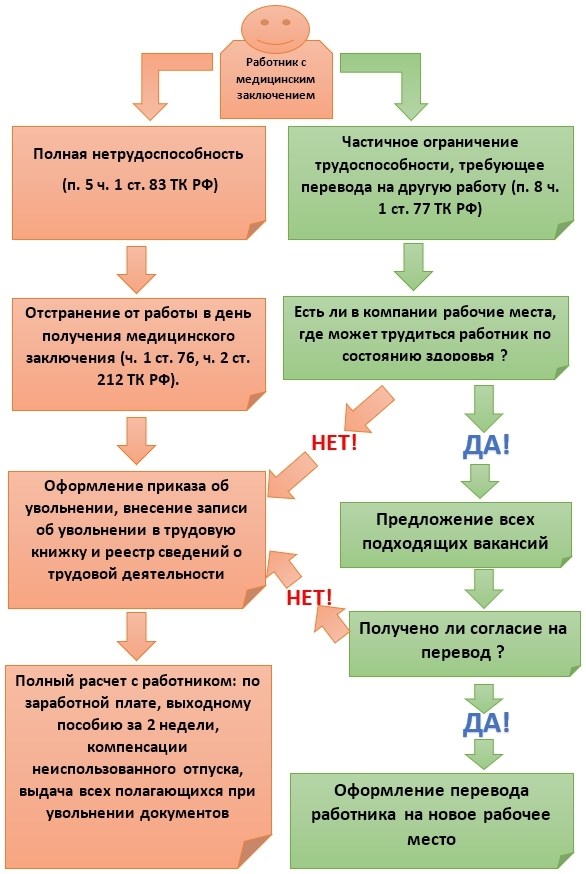 Как оформить увольнение по состоянию здоровья