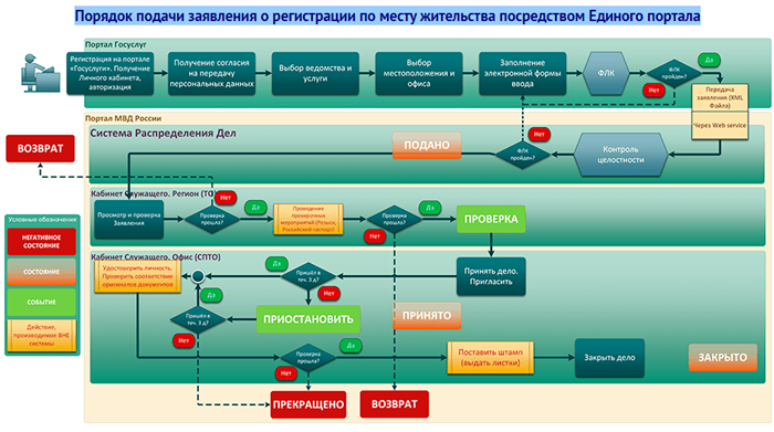 Сколько времени занимает процесс регистрации по месту жительства в МФЦ?