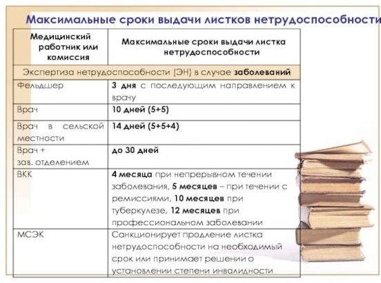 Пролонгация больничного листа при отсутствии болезни