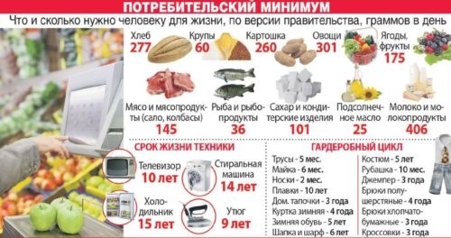 Отличия от прожиточного минимума