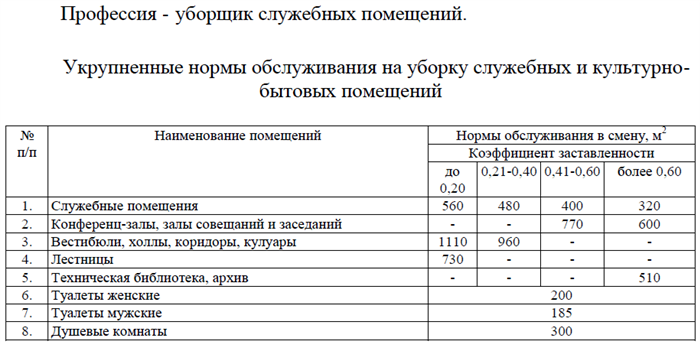 Чем определяются нормы площадей для уборщиц в школе