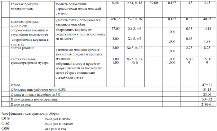 Сколько квадратных метров полагается на ставку уборщицы в ресторане