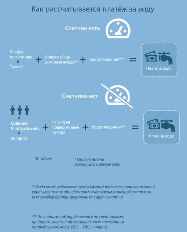 Водоотведение: понятие и виды систем