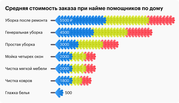 Основные факторы для расчета зарплаты уборщицы