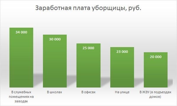 Работа в «Газпроме»